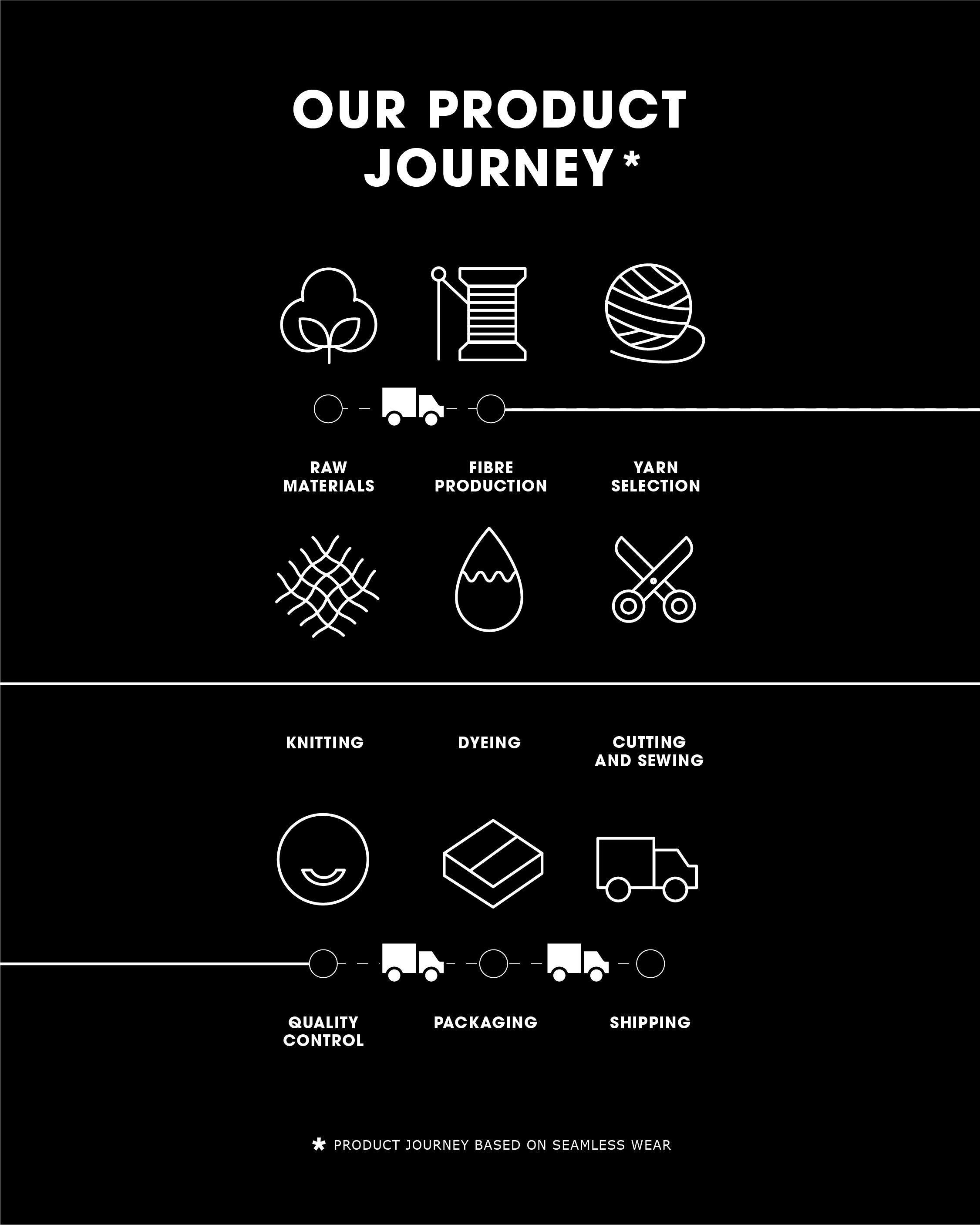 Image of our product journey